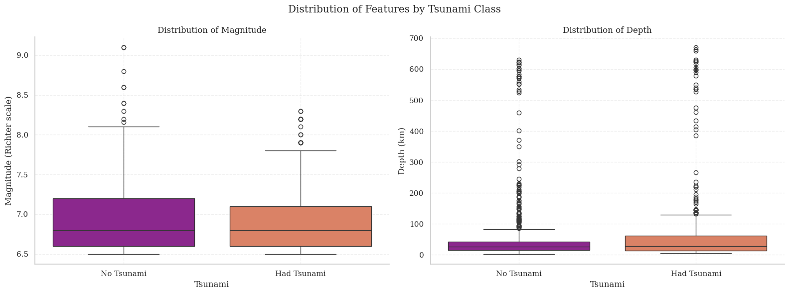 Distribution of Features by Tsunami Class