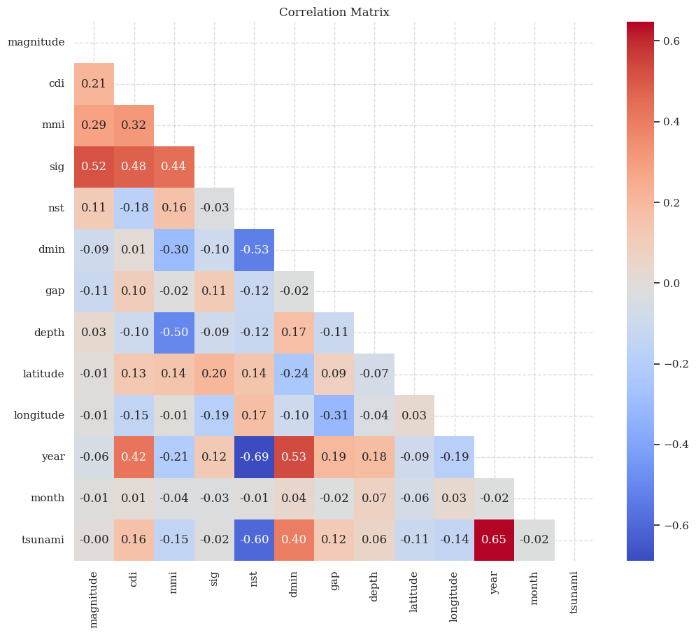 Correlation Matrix