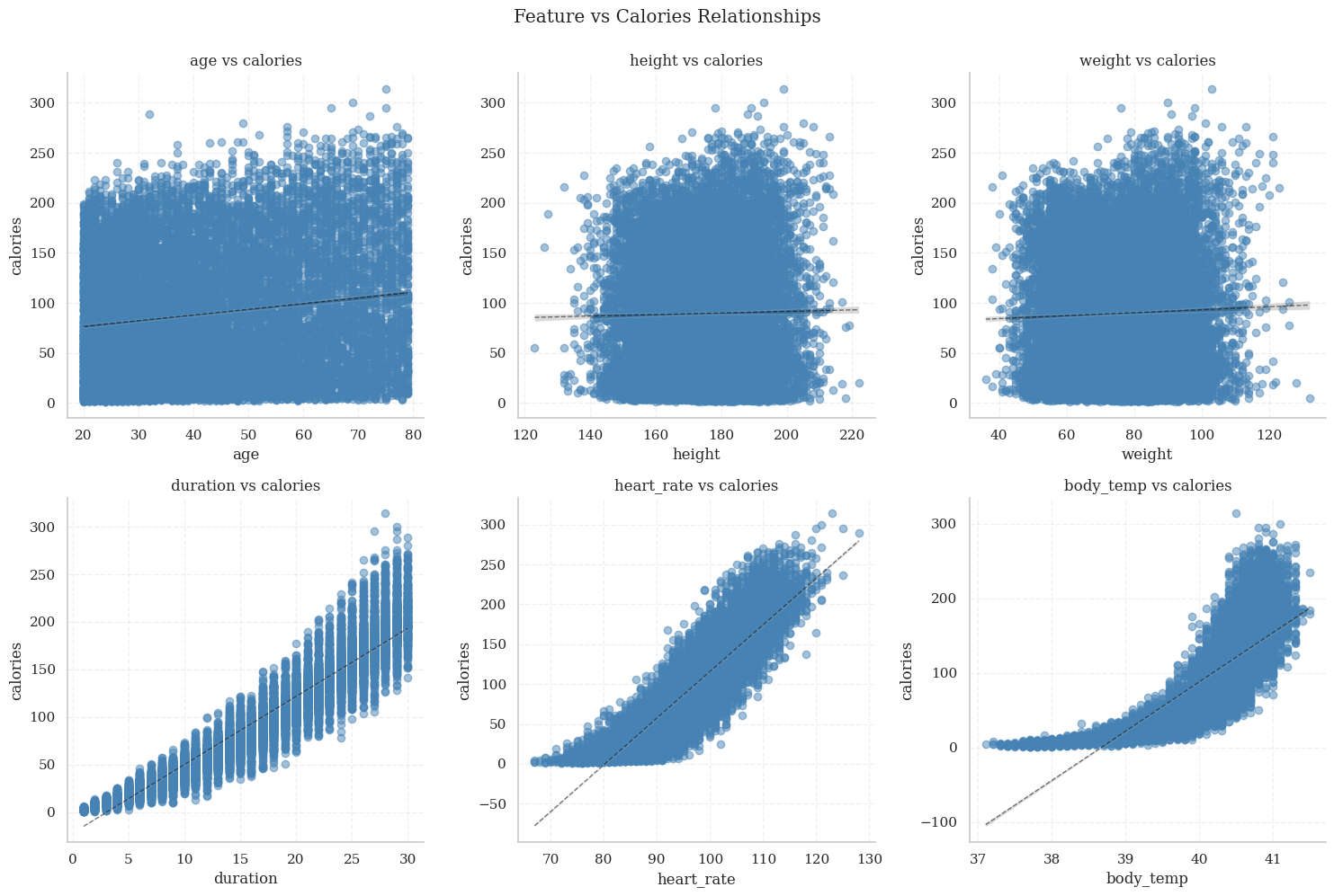 Feature vs Calories Relationships