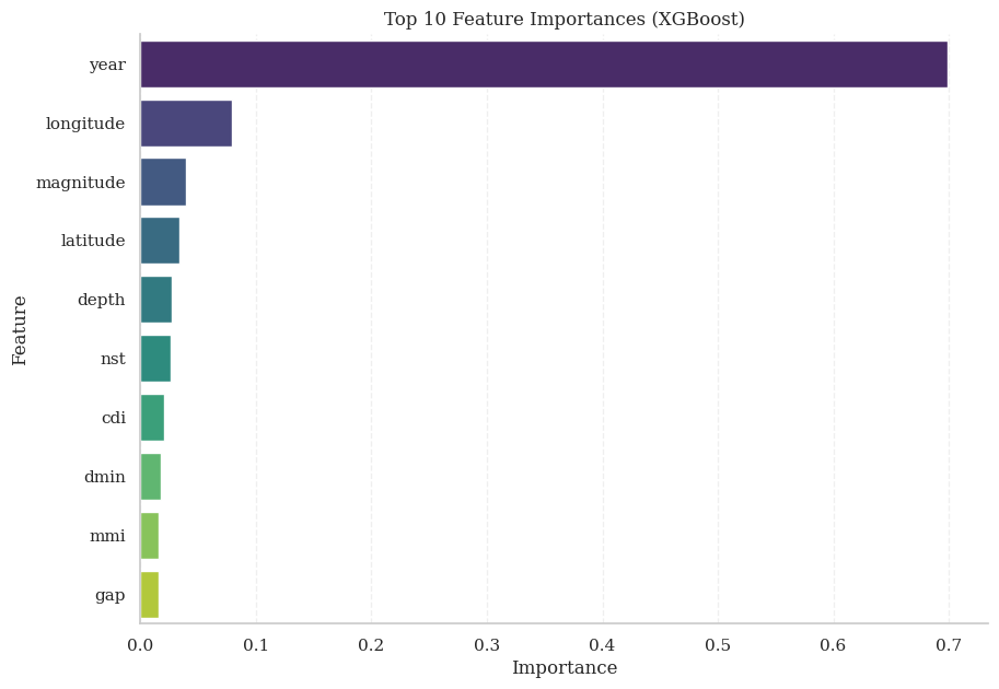 Top 10 Feature Importances (XGBoost)