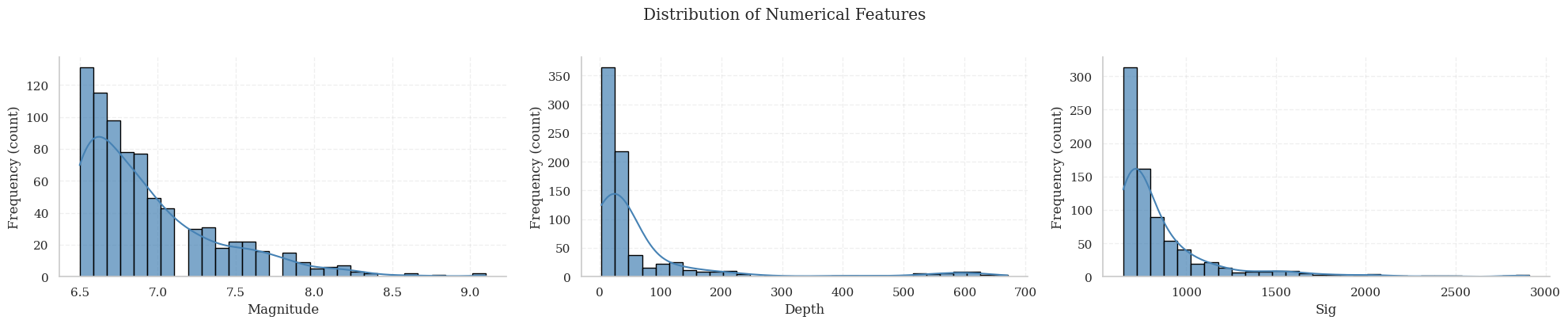 Distribution of Numerical Features