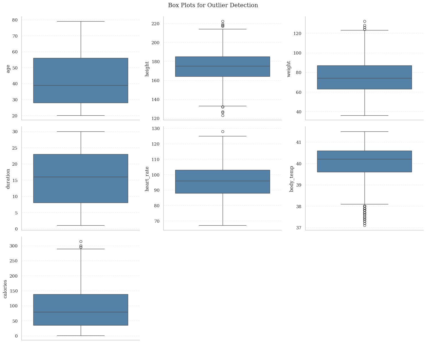 Box Plots for Outlier Detection