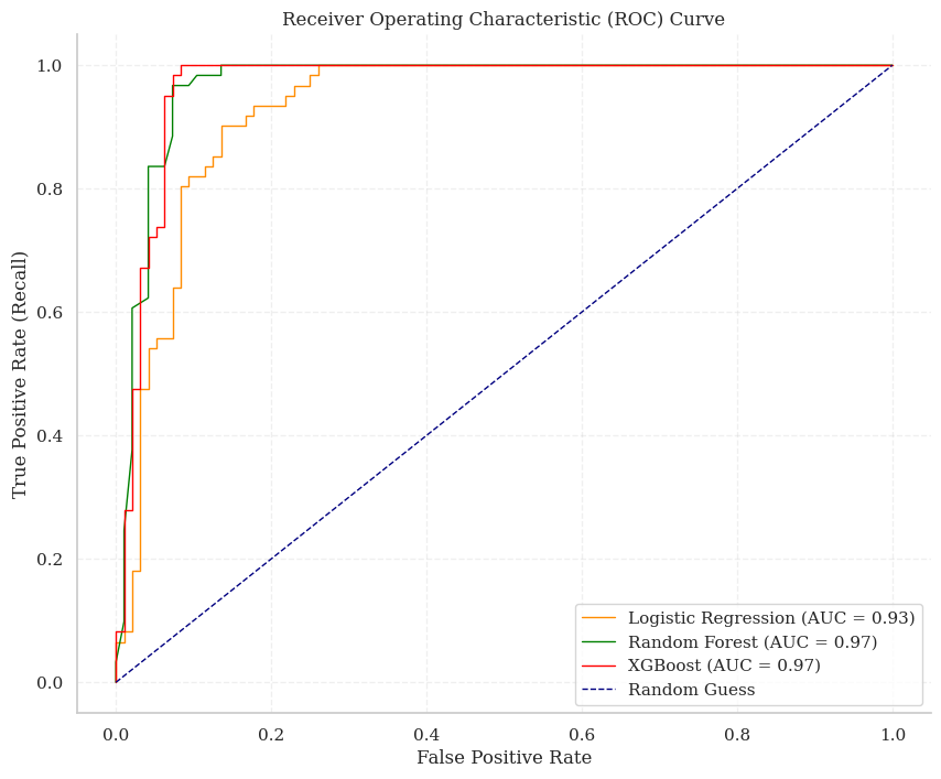 Receiver Operating Characteristic (ROC) Curve
