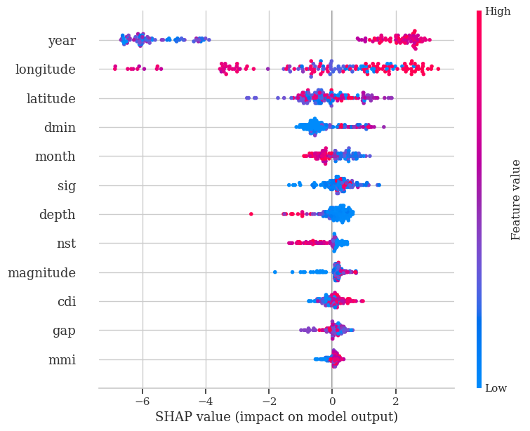 SHAP Summary Plot