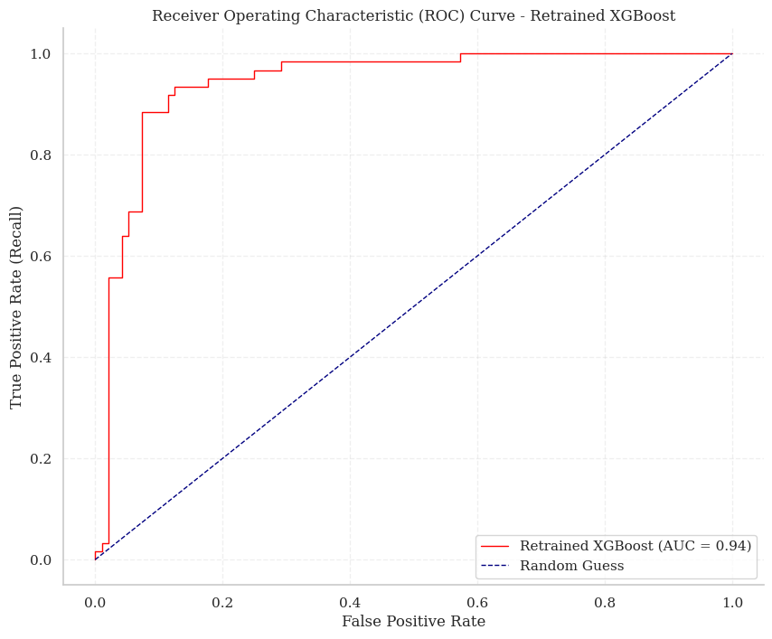 Receiver Operating Characteristic (ROC) Curve - Retrained XGBoost
