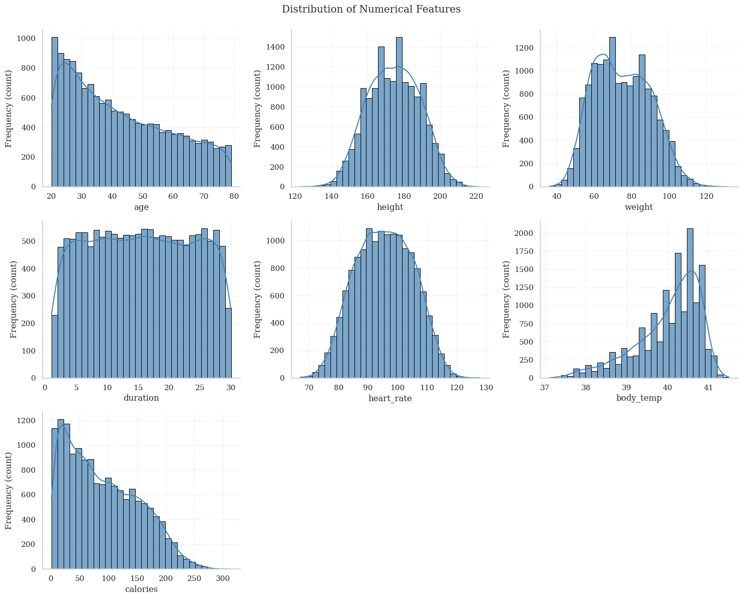 Distribution of Numerical Features