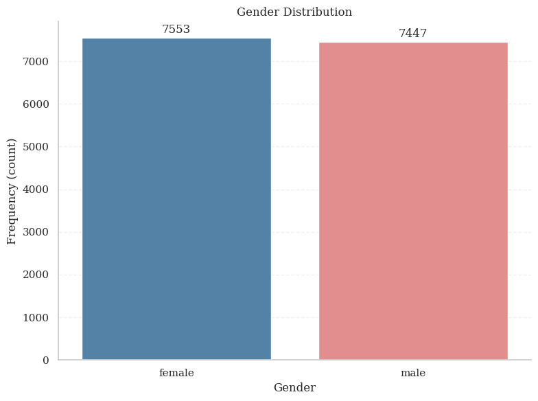 Gender Distribution
