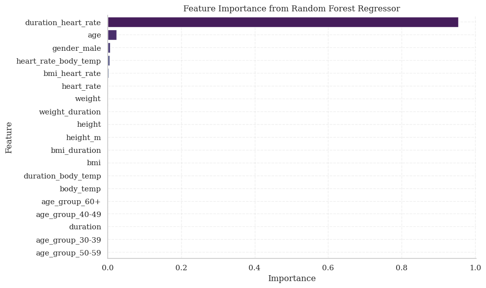 Feature Importance from Random Forest Regressor